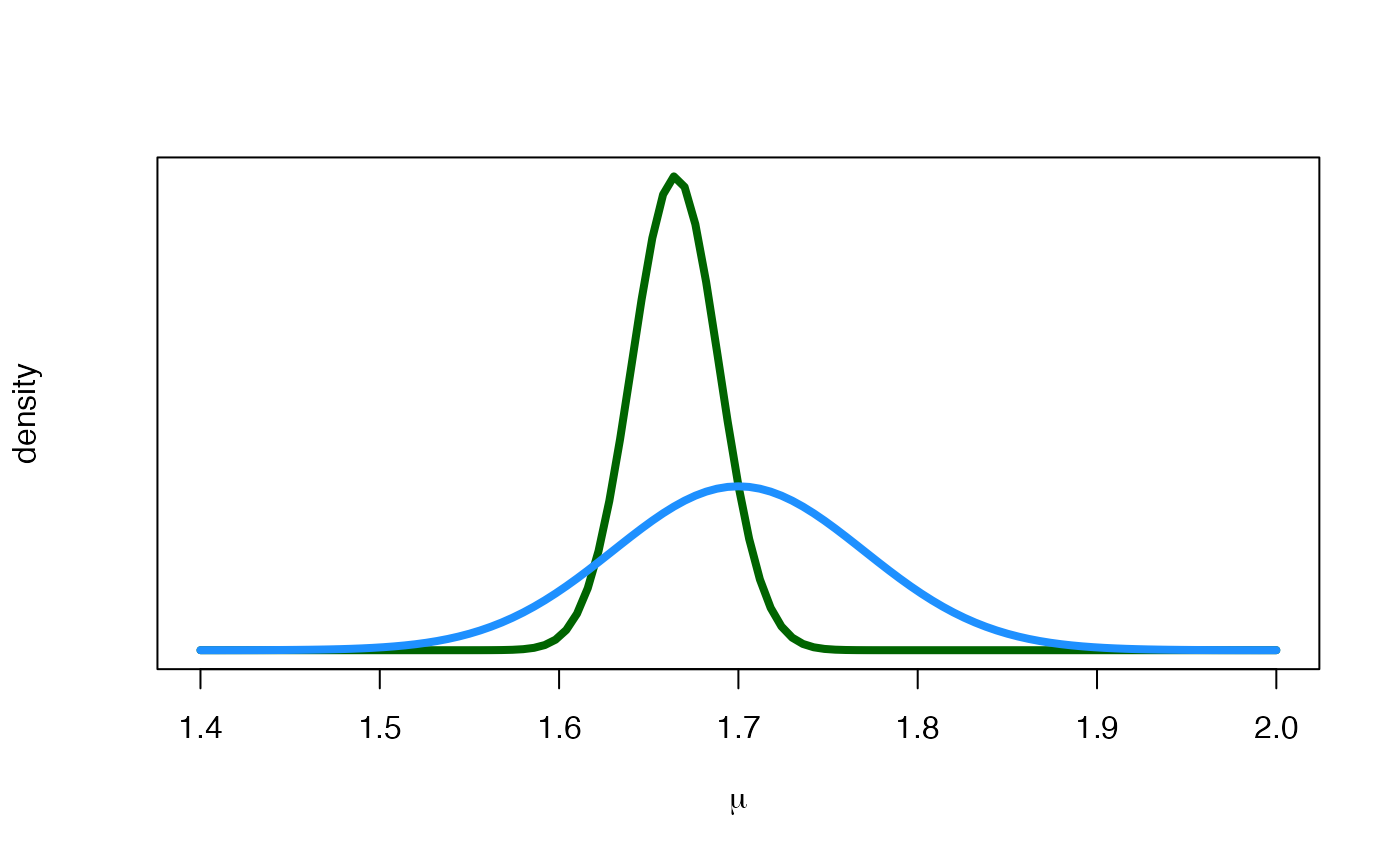 Prior (blue) and posterior (green) distributions for the mean height.